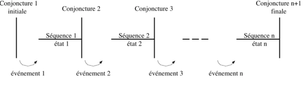 Figure 3. Schéma de construction en macrostructures narratives 