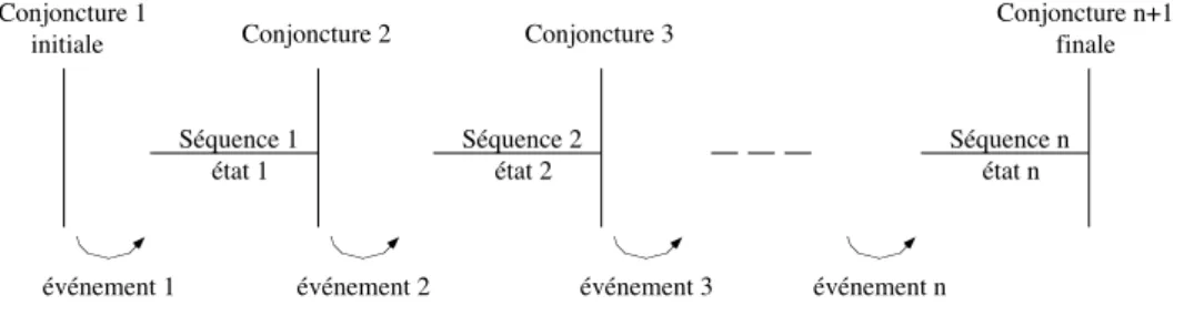 Figure 3. Schéma de construction en macrostructures narratives 