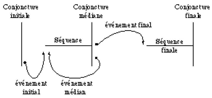 Figure 5. Macrostructure narrative du jeu Tétris 