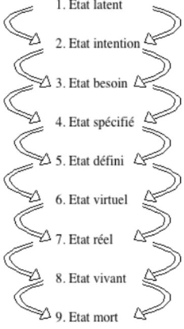 Figure 1. Liste des états successifs d’un document au cours de son cycle de vie. 
