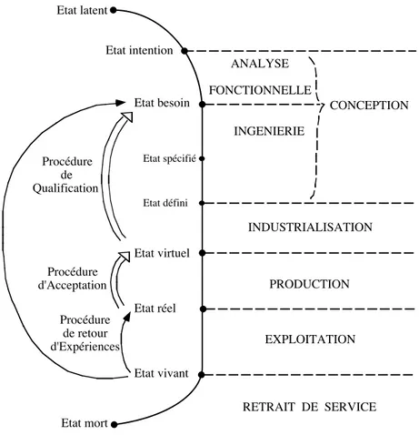 Figure 2. Les états et les phases d’une démarche de conception/réalisation. 