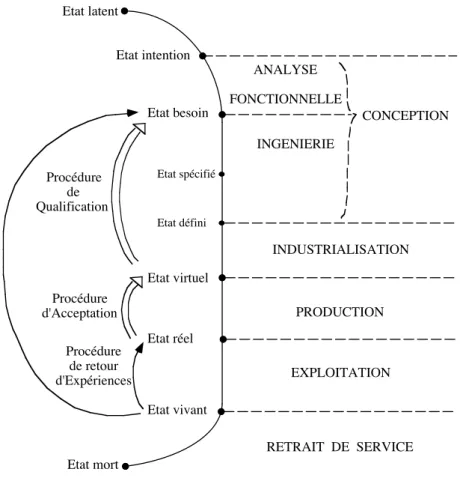 Figure 2. Les états et les phases d’une démarche de conception/réalisation. 