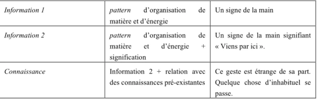 Tableau 1.3. De l'information à la connaissance 