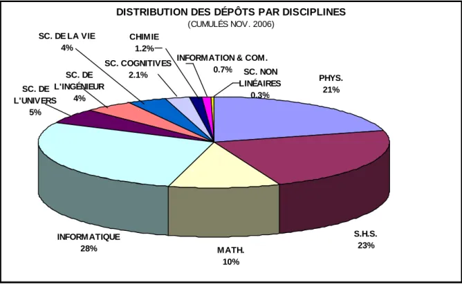 Figure 3 : répartition par discipline des dépôts dans l’archive ouverte HAL (Source : CCSD- CCSD-CNRS) 
