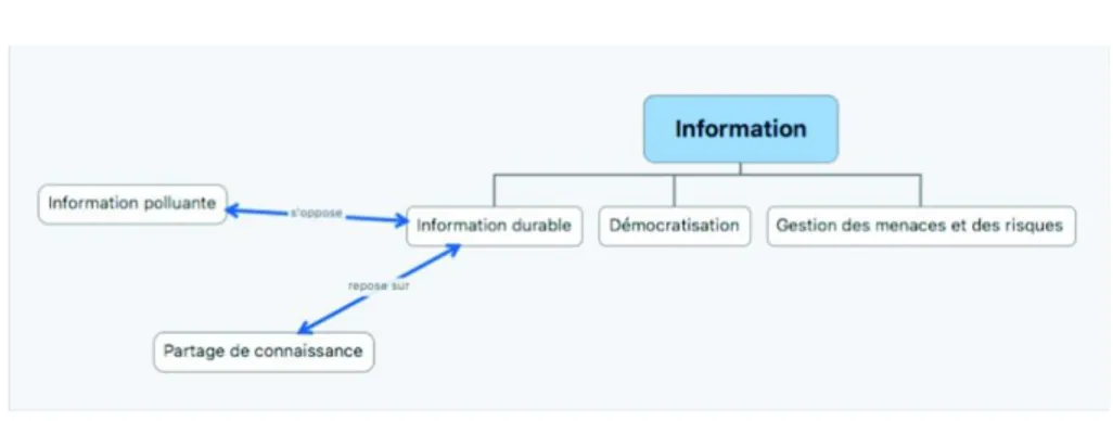 Figure X.5.  Info-visualisation de l’ontologie formelle/informelle autour du concept  « information »