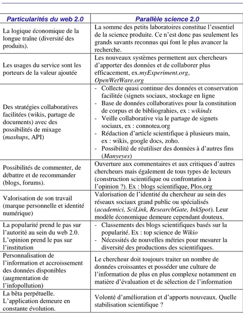 Tableau X.1. Parallèle entre web 2.0 et science 2.0 (Gallezot, Le Deuff, 2009)