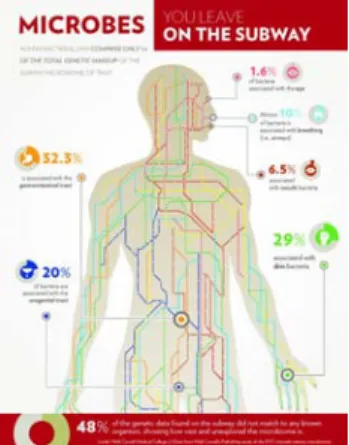 Figure 1 : Infographie montrant la quantité d’ADN   trouvée dans le métro de New York 20 