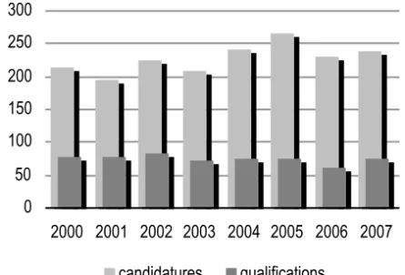 Figure 3. Nombre de candidatures et de qualifications accordées par la 71 e  section (2000-2007)