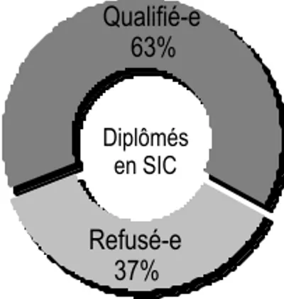 Figure 5. Comparaison entre taux de qualification général et celui des diplômés en  SIC  (2000-2007) Qualifié-e 32% Refusé-e 68% Tous  candidats Qualifié-e63%Refusé-e37%Diplômés en SIC