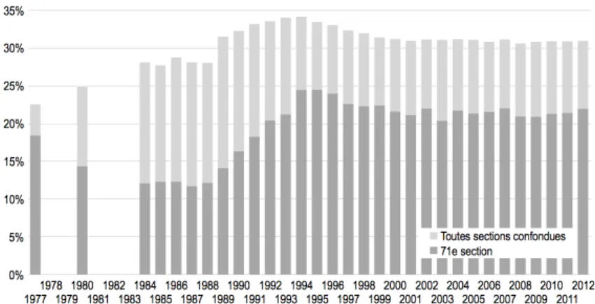 Figure 6. Encadrement par les professeurs des universités,  comparaison entre les SIC et la moyenne nationale (1977-2012)