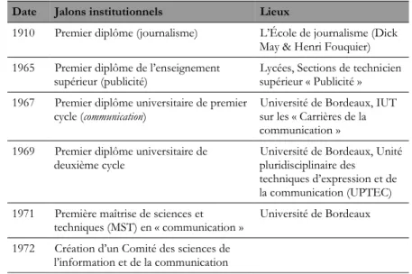 Tableau 1. Bref historique de l’institutionnalisation des Sciences de  l’information et de la communication en France