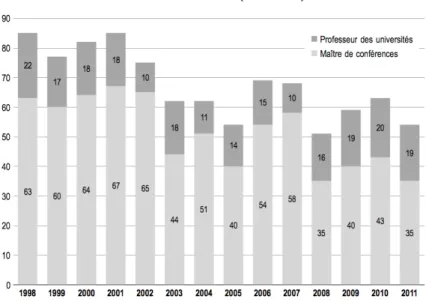 Figure 4. Offre de postes d’enseignants-chercheurs en Sciences de  l’information et de la communication (1998-2011)