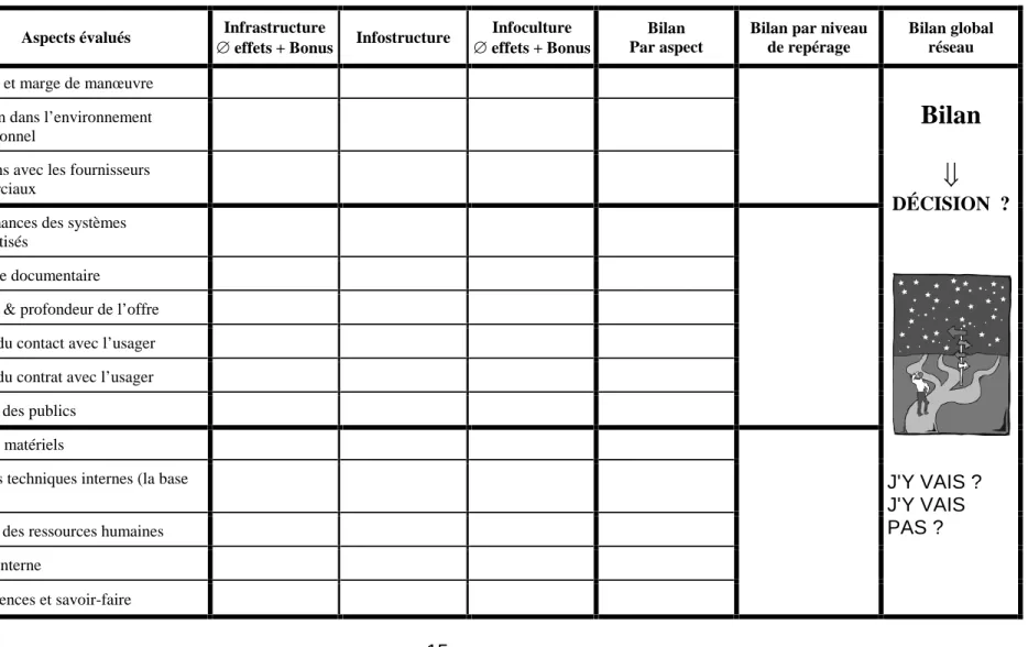 Figure 1 : La Matrice d’évaluation qualitative comme outil d’aide à la décision 