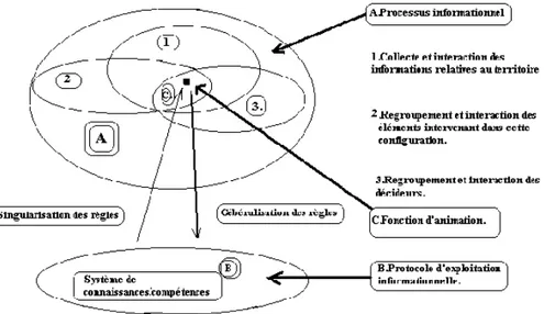 Figure 3: Architecture du Système d'Information et de veille territoriales [Bertacchini,2000] 