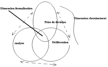 Figure 1: Modèle cognitif de négociation-décision 