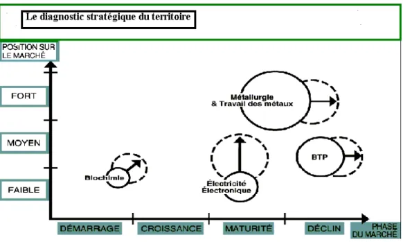 Figure 2: Le 1 er  plan ontologique :le diagnostic du portefeuille d’activités  [ANTIDE,1998]