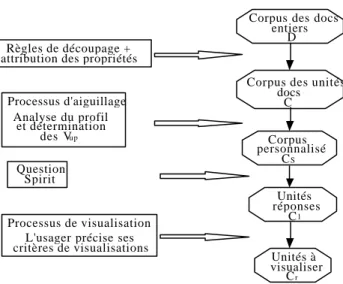 Figure 1 : Processus d'interrogation 