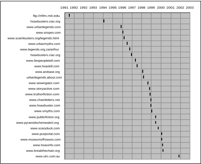 Figure 2. Liste chronologique des sites de référence sur la rumeur