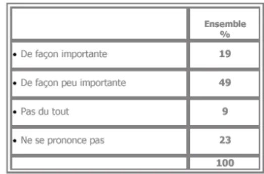 Figure 03 :  Enquête IPSOS de Janvier 2003 sur l’aménagement du territoire 