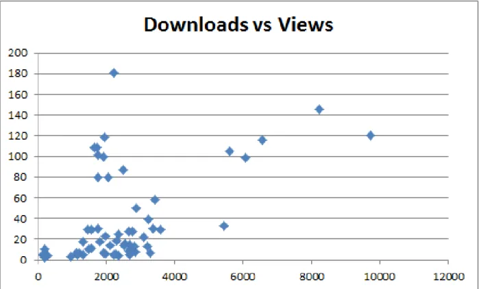 Fig.  1.  A  scatter  plot  of  the  dataset:  Blue  diamonds  are  the  number  full  text  downloads  N d ,  as  a  function  of  the  number of page views, N v 