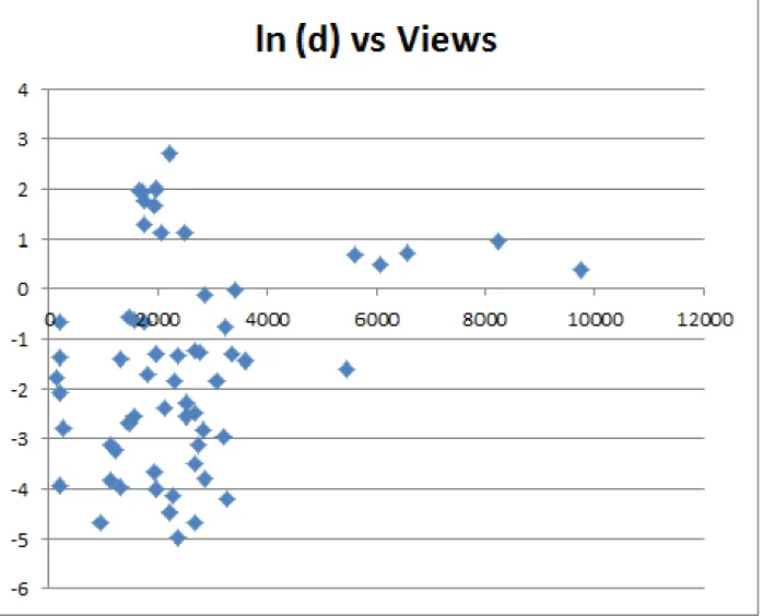 Fig. 2. Scatter plot of dataset showing the distribution of ln (d) versus number of views, N v .