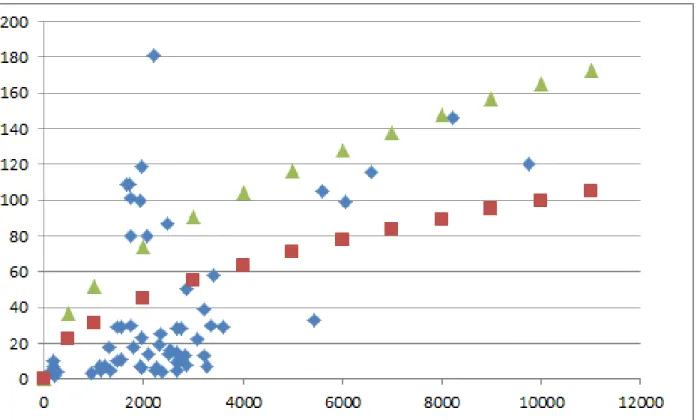 Fig.  3. Scatter plot of the dataset identical to Fig. 1: Blue diamonds are the number full text downloads (N d ) as a  function of the number of page views (N v )
