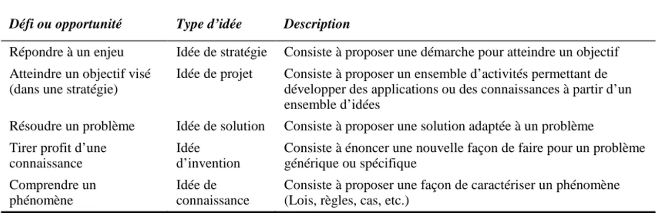 Tableau 1  Exemples de types d’idées résultant de défis différents 