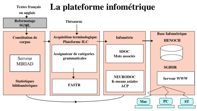 Figure 1 12  : la plate-forme infométrique