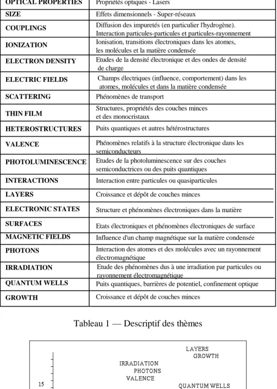 Tableau 1 —   Descriptif des thèmes