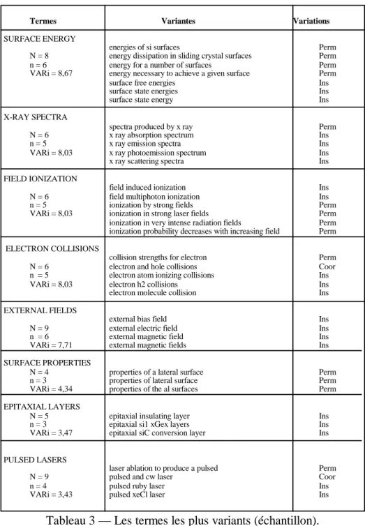 Tableau 3 —   Les termes les plus variants (échantillon).
