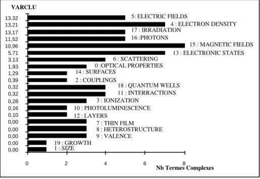 Tableau 4 —   La variation dans les clusters.