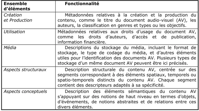 Tableau 1. Description des fonctionnalités de la couche de gestion et 
