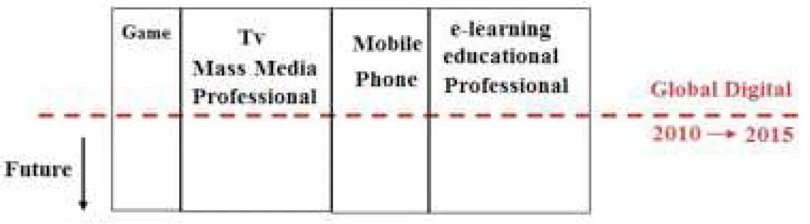 Figure 1 : Dynamique par plateformes et usages 