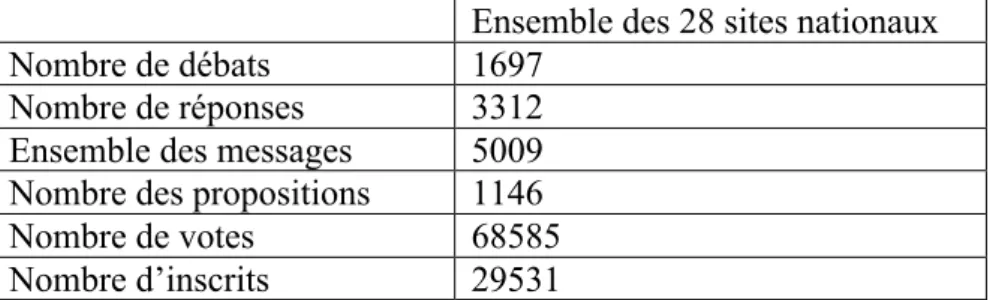 Tableau 1. Quantification des activités sur les 28 sites de la CEC 