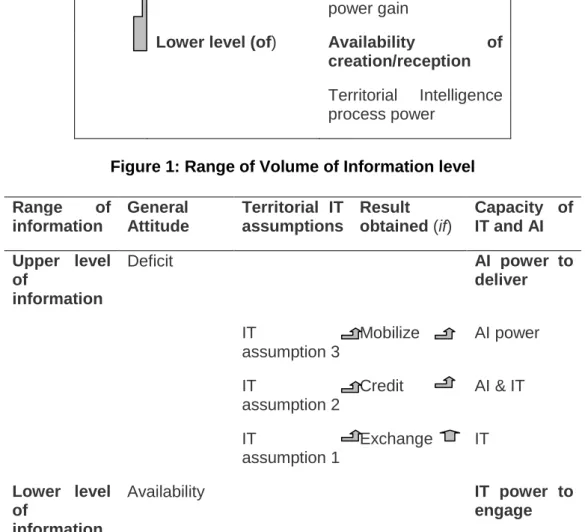 Figure 1: Range of Volume of Information level 
