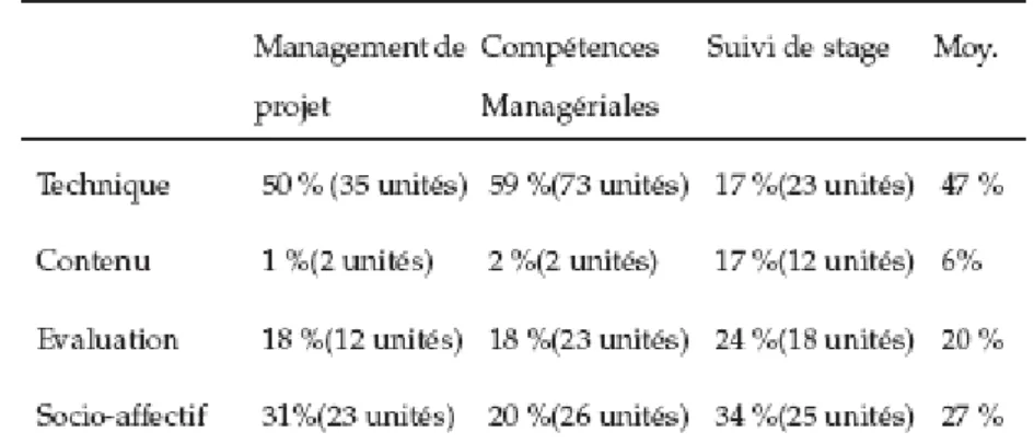 Tableau 1 : Typologie des échanges selon la classification en unités de sens – FORUMS 