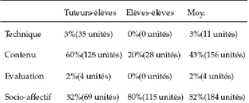 Tableau 3 : Typologie des échanges selon la classification en unités de sens – CHAT 