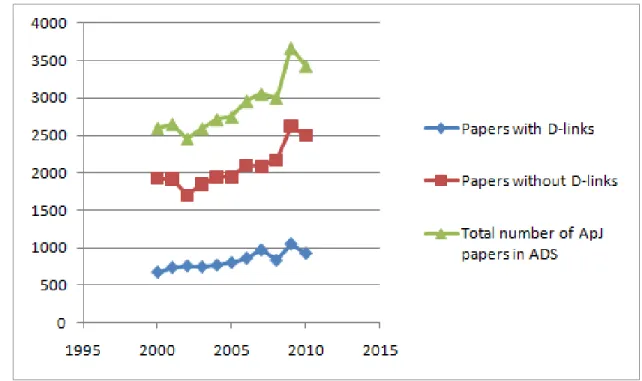 Fig. 1. The number of papers in The Astrophysical Journal 2000 to 2010 as a function of the year of publication as  registered in ADS