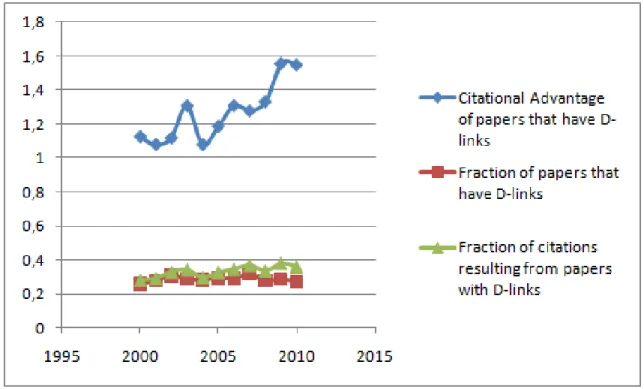 Fig.  2.  Upper  curve  (blue):  The  Citational  Advantage  of  papers  that  links  to  data  as  a  function  of  the  year  of  publication  as  registered  in  ADS  (defined  as  the  ratio  of  the  average  number  of  citations  per  year  to  pape
