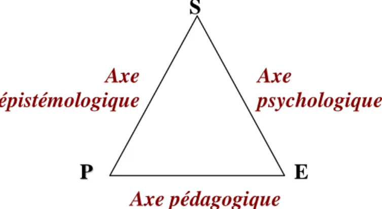 fig. 3 : Le triangle didactique 