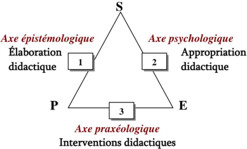 fig. 4 : Les trois heuristiques de la recherche didactique 