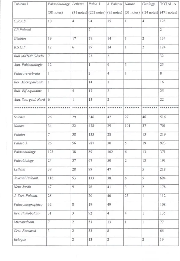 Tableau 1 Palaeontology Lethaia Paleo 3 J. Paleont Nature Geology TOTAL A (38 notes) (31 notes) (252 notes) (95 notes) (31 notes) (24 notes) (471 notes)