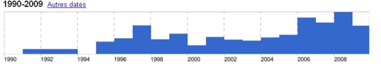 Fig.   3 :  Représentation   chronologique   des   résultats   sur  culture   de   l’information  et  culture   informationnelle  (d’après Google.fr, option Chronologie)