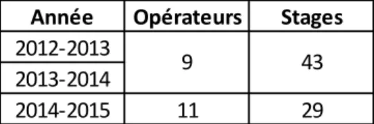 Tableau 1 : Offre de formation 