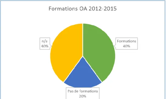 Figure 10 : Taux de réponse et offre de formation (N=30) 