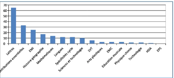 Figure 5 : Présence des notions info-documentaires dans les différentes disciplines 