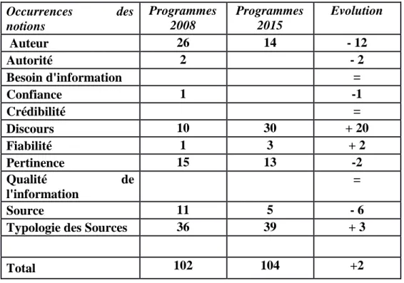 Figure 1 : Évolution globale de 2008 à 2015 