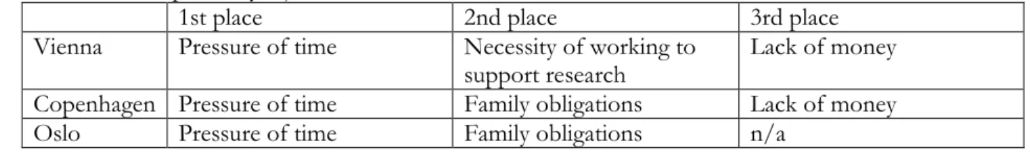 Table 3: Factors affecting PhD progress negatively 