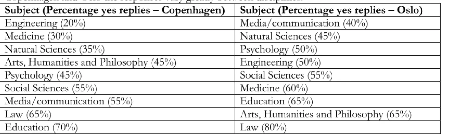 Table 4: “Have you received any help with how to use the university library services since you  became a PhD student?” 