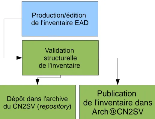 fig. 1 : schéma fonctionnel du versement dans la plateforme du CN2SV